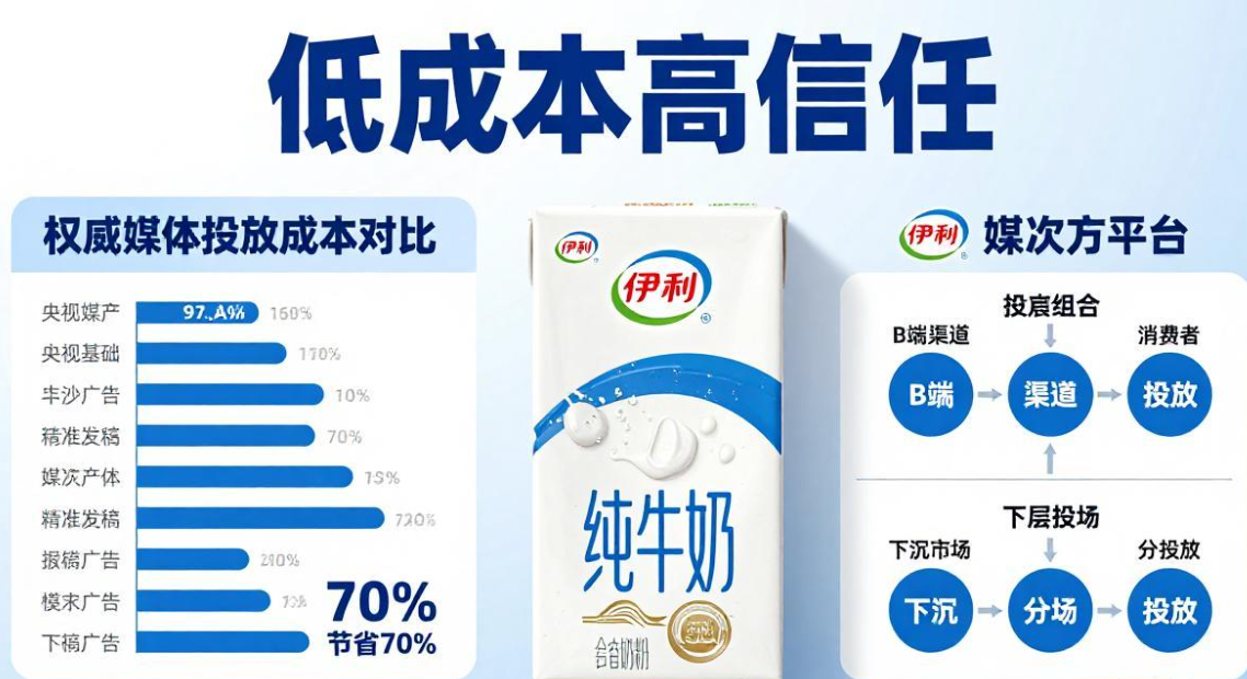 伊利纯牛奶品牌造势新思路：不用硬投央视黄金档，靠媒次方精准发稿刷爆用户信任